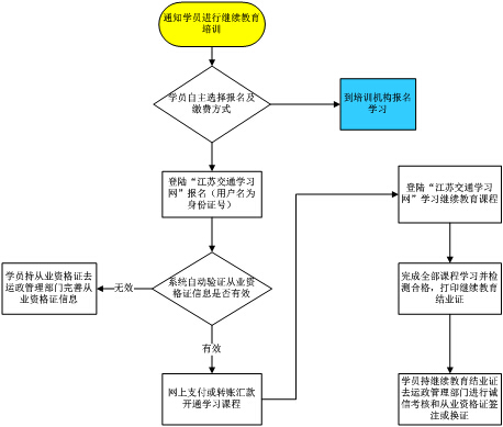 泰州市运输管理处关于推广使用“江苏交通学习网”开展继续教育网上培训的通知2