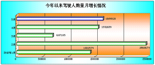 全国驾驶人数量保持快速增长趋势 1