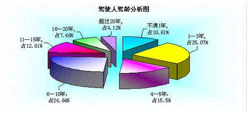 全国驾驶人数量保持快速增长趋势 3