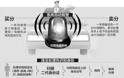 驾照销分办理流程