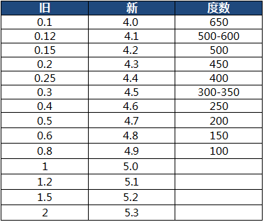 学习参考 小贴士:   视力与近视眼的度数的关系是,远视力越差,近视的