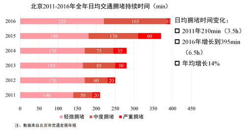 陆化普：交通拥堵机理分析与对策建议（上）-2