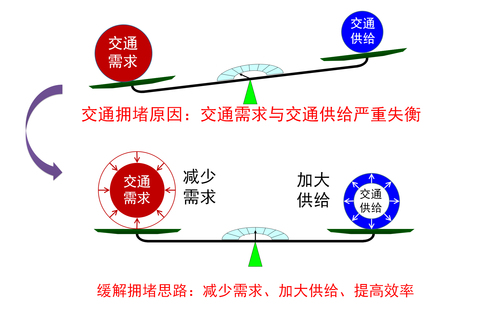 陆化普：交通拥堵机理分析与对策建议（上）-3