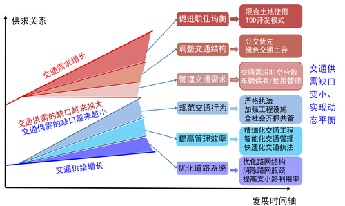 陆化普：交通拥堵机理分析与对策建议（上）-5