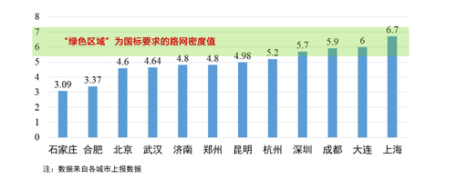 陆化普：交通拥堵机理分析与对策建议（上）-7