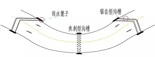 ▲图：纵坡面沟槽设置示意图