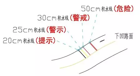 ▲图：“三色四级提示法”