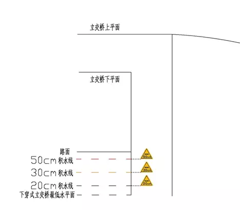 ▲图：正对来车方向的提示标志设置