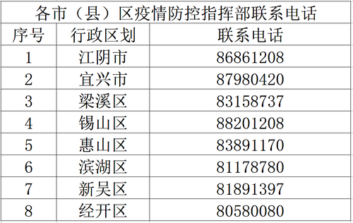 各市（县）区疫情防控指挥部联系电话