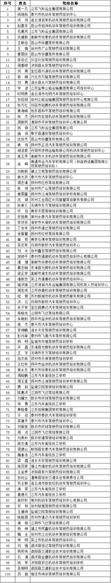 全省机动车驾驶培训教练员 “万人网上大练兵”活动开展情况通报1