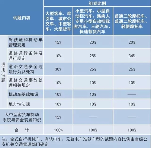 权威解读  《机动车驾驶人考试内容和方法》标准变化要点解读-1