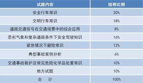 权威解读  《机动车驾驶人考试内容和方法》标准变化要点解读-2