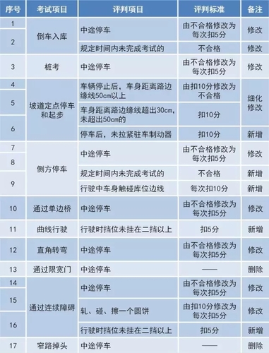权威解读  《机动车驾驶人考试内容和方法》标准变化要点解读-3