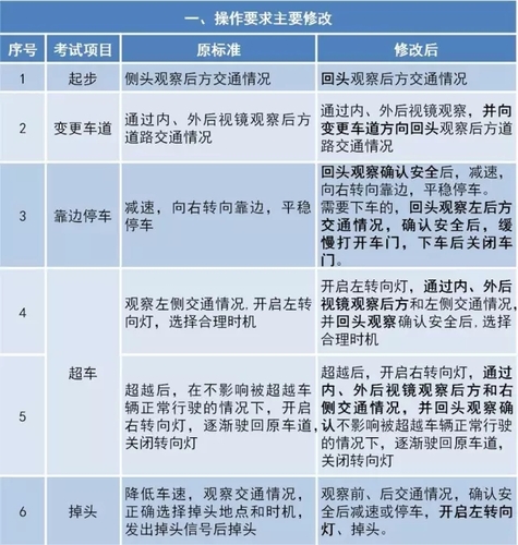 权威解读  《机动车驾驶人考试内容和方法》标准变化要点解读-4