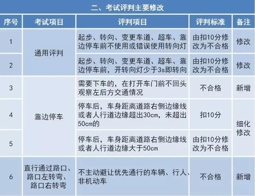 权威解读  《机动车驾驶人考试内容和方法》标准变化要点解读-5