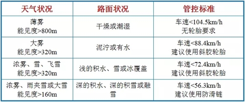 华盛顿州冰雪、雾天气车速管控标准