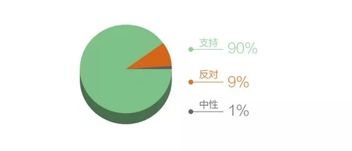 2传播热度：