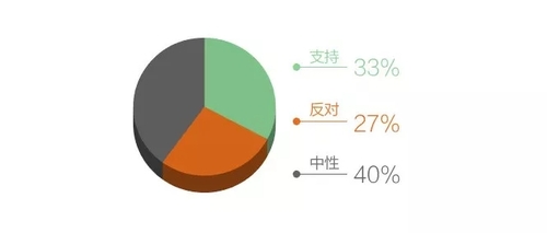 3传播热度