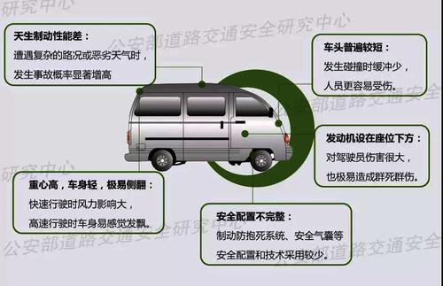 ▲ 图：面包车存在的安全隐患和问题